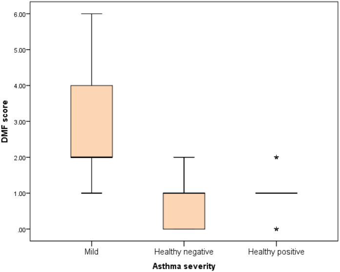 Impact of severity of bronchial asthma on oral health in children.