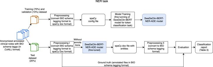 Identifying Adverse Drug Events in Clinical Text Using Fine-Tuned Clinical Language Models: Machine Learning Study.