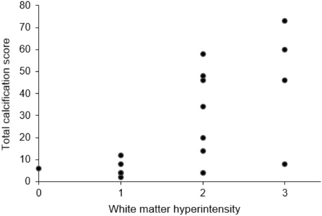 Genetic background of neurological disorders with basal ganglia calcification.