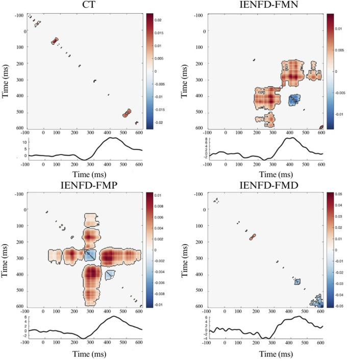 Temporal interaction information and laser evoked responses: preliminary results in fibromyalgia patients with small fibers pathology.