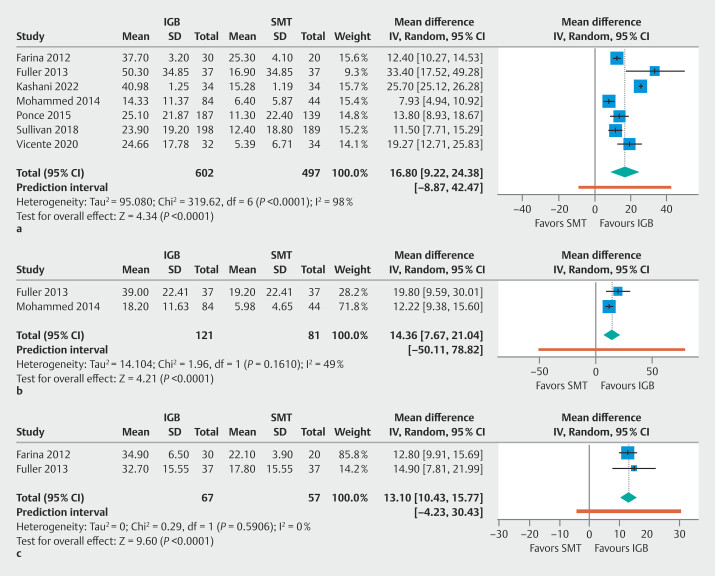 Intragastric balloon for obesity treatment: Systematic review and meta-analysis of randomized controlled trials.