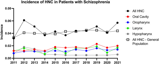 Incidence and Outcomes of Head and Neck Cancer in Patients With Schizophrenia.