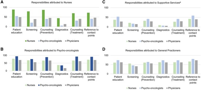 An interdisciplinary challenge: responsibilities in German cancer-related fatigue management from the professional and patient perspective.