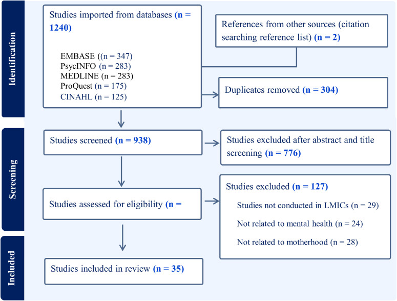 Motherhood and mental health of adolescent girls in low- and middle-income countries: A scoping review.
