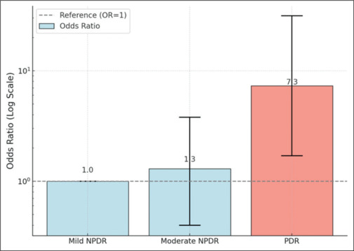 Disorganization of retinal inner layers as an optical coherence tomography biomarker in diabetic retinopathy: A review.