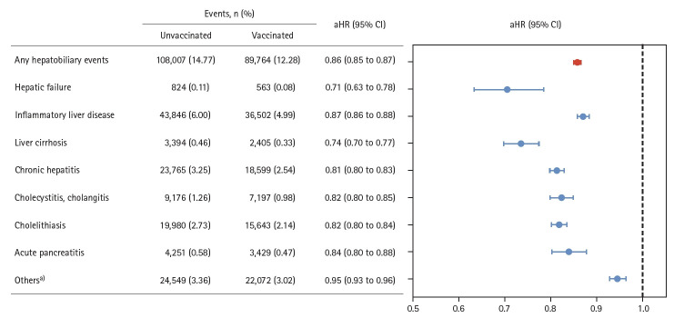 Live zoster vaccination and hepatobiliary risk reduction: a nationwide South Korean study.