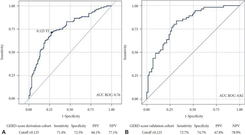 Demographic and Manometric Variables Can Independently Predict Gastroesophageal Reflux Disease: The AGES-D Score.