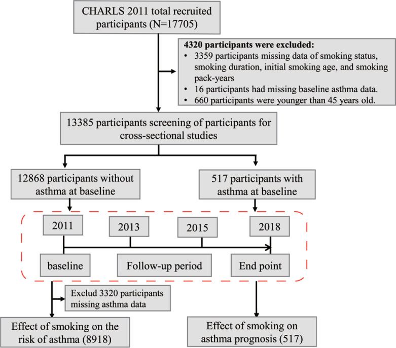 Impact of smoking behaviors on asthma incidence and allcause mortality in middle-aged and older adults: A longitudinal study from China.