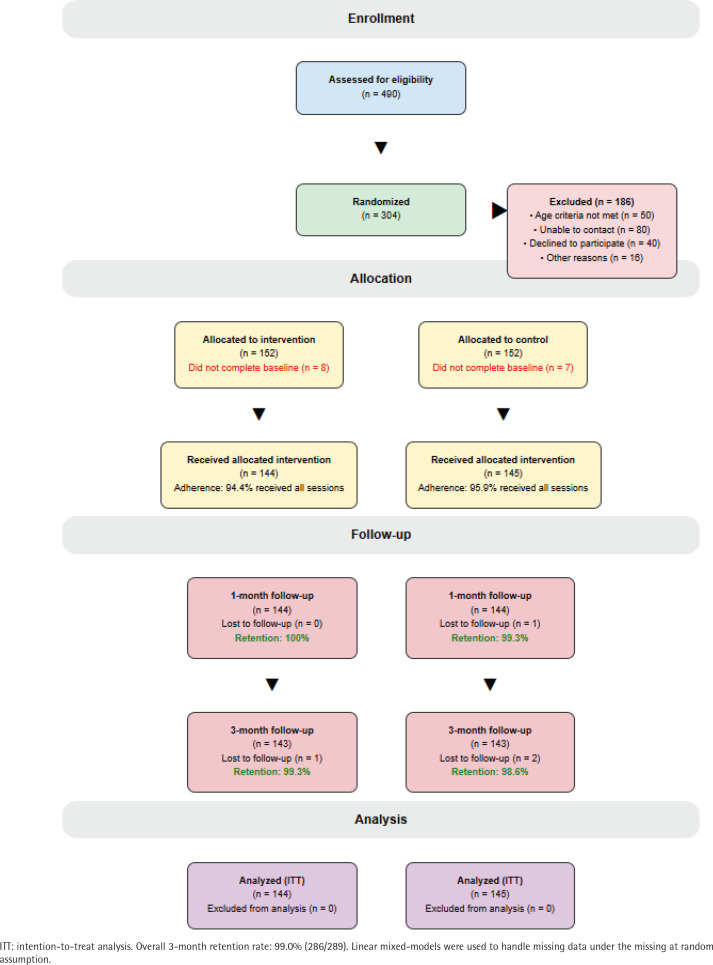 Strengthening the cognition of university students to refuse e-cigarette use: A pilot randomized controlled trial of a peer-to-peer intervention.
