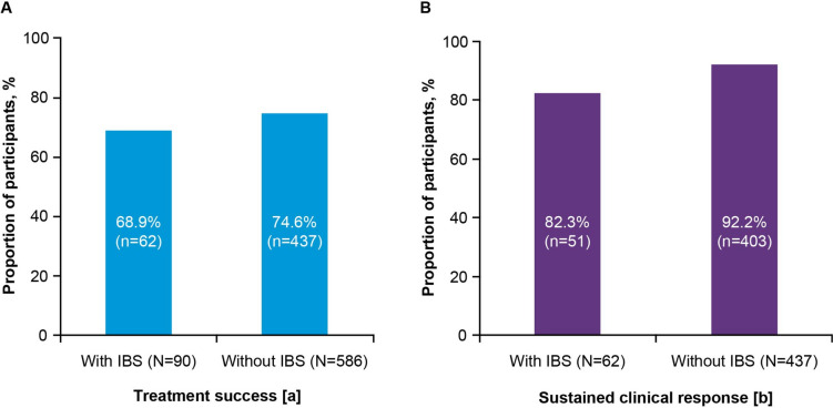 Safety and Efficacy of Fecal Microbiota, Live-jslm to Prevent Recurrent Clostridioides difficile Infection in Participants With Irritable Bowel Syndrome.