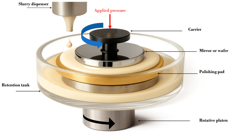 A Comprehensive Review of the Nano-Abrasives Key Parameters Influencing the Performance in Chemical Mechanical Polishing.