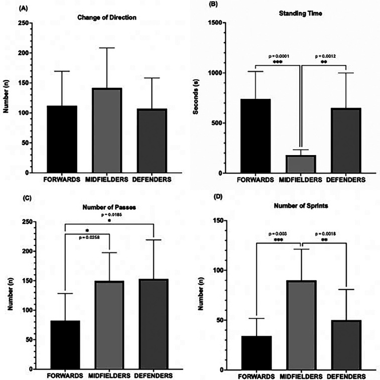 Physical demands and movement characteristics of veterans football players.