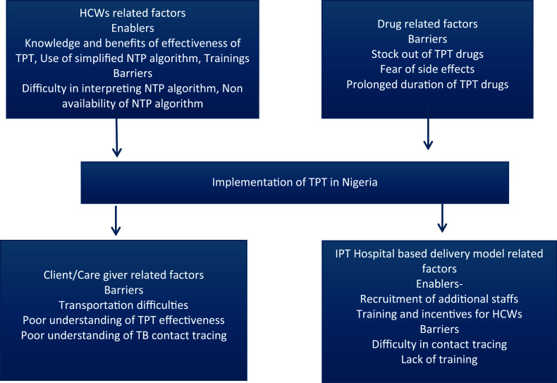 Knowledge, enablers, and barriers to TB preventive treatment among health care workers.