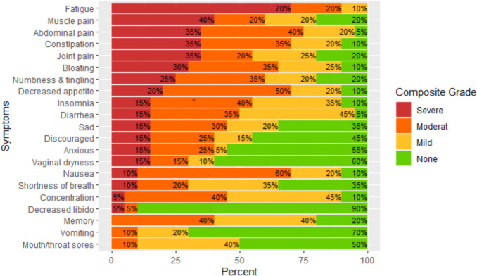 Systematic nurse-led consultations based on electronic patient-reported outcomes for women with endometrial or ovarian cancer during chemotherapy-a feasibility study.