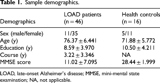 Exploration of the potential role of plasma lipoprotein molecules in late-onset Alzheimer's disease among the Chinese population.
