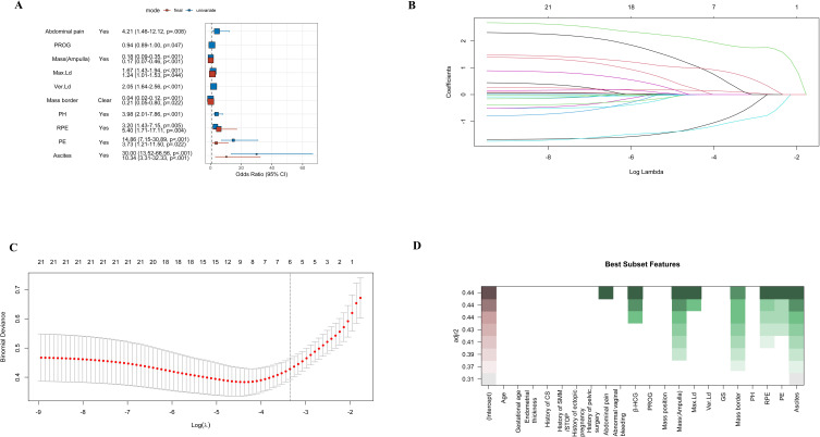 Development and Validation of a Machine Learning-Based Clinical Model for Predicting Rupture in Ectopic Pregnancy: A Web-Based Nomogram Approach.