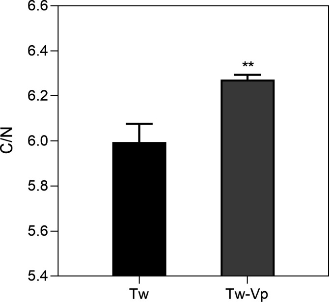 Correction for Wang et al., "Effects of <i>Vibrio parahaemolyticus</i> on physiology and metabolism of <i>Thalassiosira weissflogii</i> in the co-culture system".