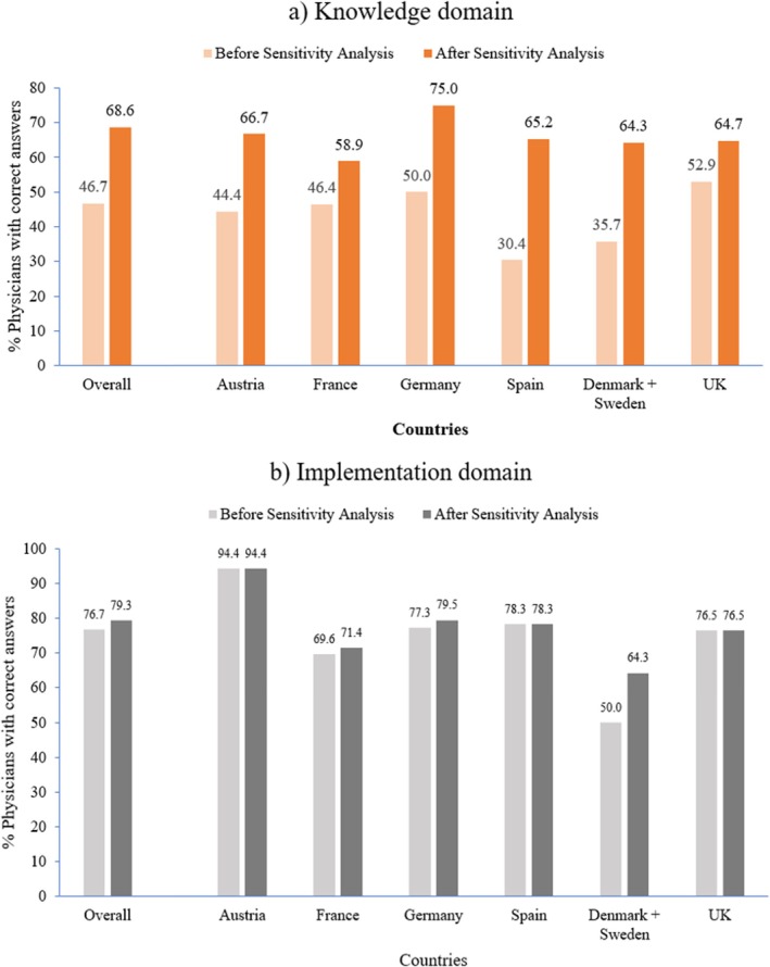 Effectiveness of Additional Risk Minimization Measures Related to Interstitial Lung Disease/Pneumonitis With Trastuzumab Deruxtecan Treatment of Breast Cancer in European Countries: Results and Learnings From a Post-Authorization Safety Survey Among Physicians.