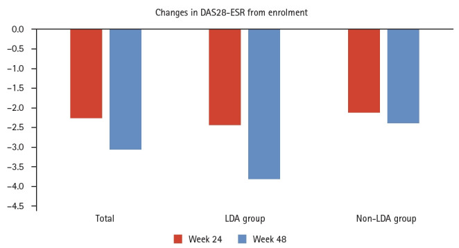 Factors influencing delayed attainment of low disease activity in rheumatoid arthritis patients continuing targeted therapy.