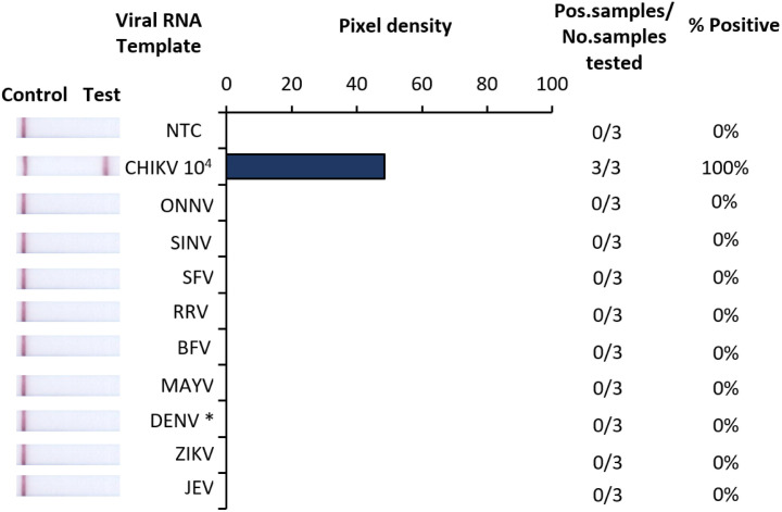 Development and proof-of-concept evaluation for a low resource compatible Chikungunya virus diagnostic.