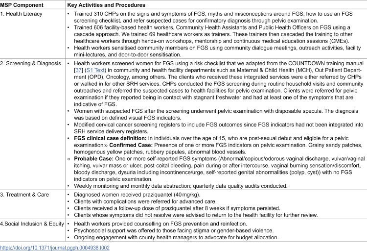 Acceptability and feasibility of integrating female genital schistosomiasis and sexual and reproductive health interventions in Kenya: A demonstration study.