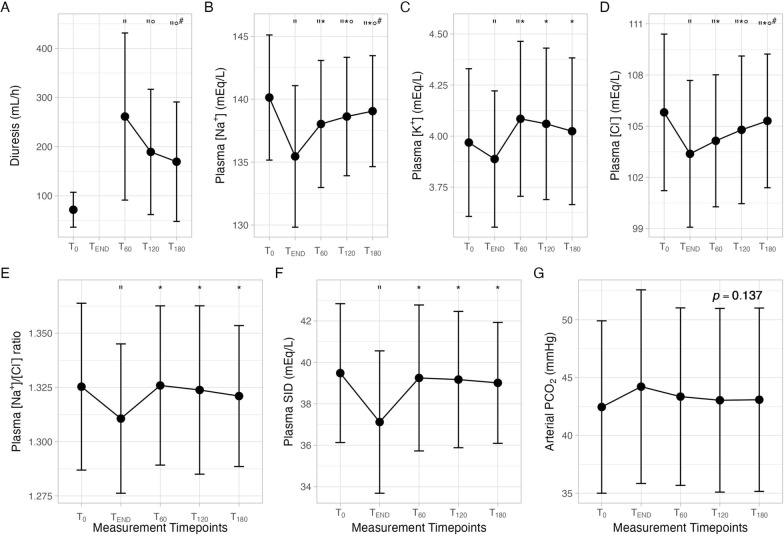 Effect of mannitol on diuresis and acid-base equilibrium in critically ill patients.