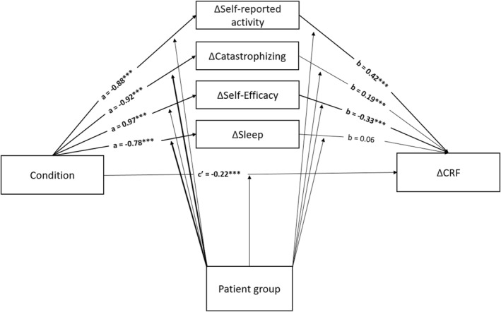 Cognitive Behavioral Therapy for Cancer-Related Fatigue: A Comparison Between Patients Treated With Curative Intent and Patients With Advanced Cancer.