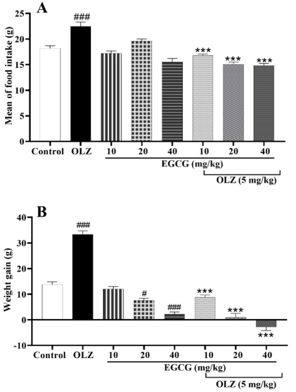Green tea polyphenols, epicatechin gallate and epigallocatechin gallate, alleviated aberrant metabolic changes caused by olanzapine in rats.