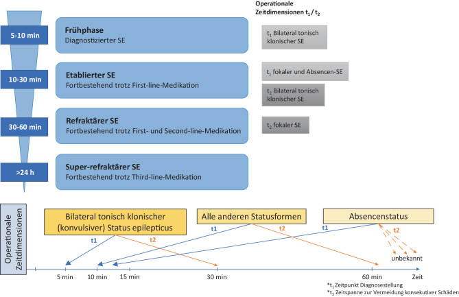 [Management of convulsive status epilepticus in childhood].
