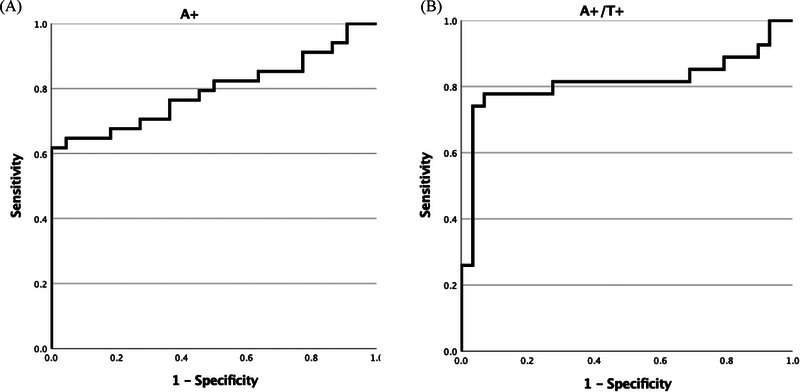 Blood biomarkers for Alzheimer's disease: Reliable change and impacts of renal and blood-brain barrier function.