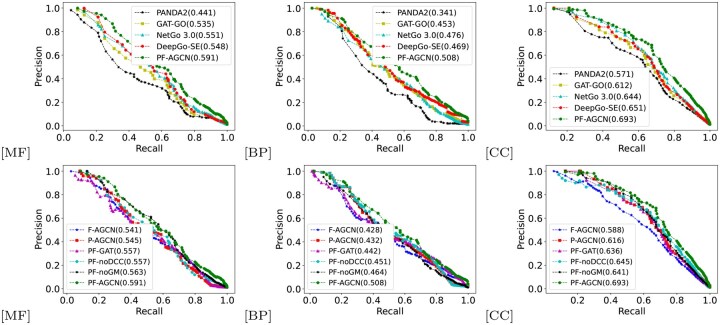 PF-AGCN: an adaptive graph convolutional network for protein-protein interaction-based function prediction.