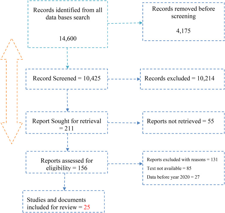 Assessing the determinants of uptake and hesitancy in accessing COVID 19 vaccines in Nigeria: a scoping review.