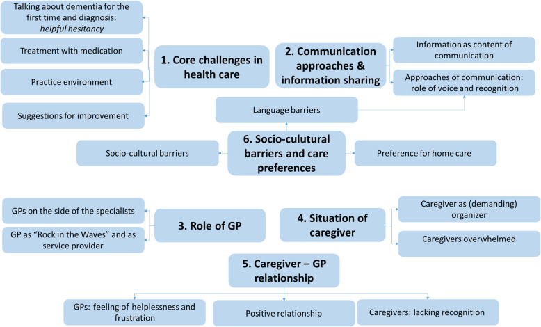Dementia in primary care: a qualitative study with general practitioners and caregivers with and without migration backgrounds.