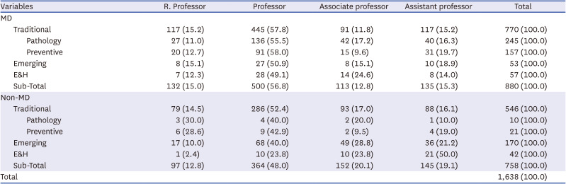 Quantitative Changes in the Number of Basic Medicine Faculty at Medical Schools in Korea: A Cross-Sectional Study.