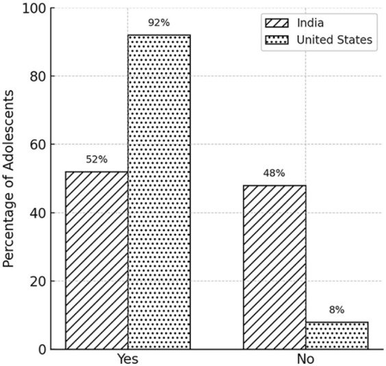 Adolescent health knowledge and awareness: A comparative study of India and the United States.