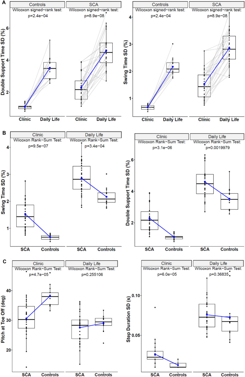 Clinic vs. daily life gait characteristics in patients with spinocerebellar ataxia.