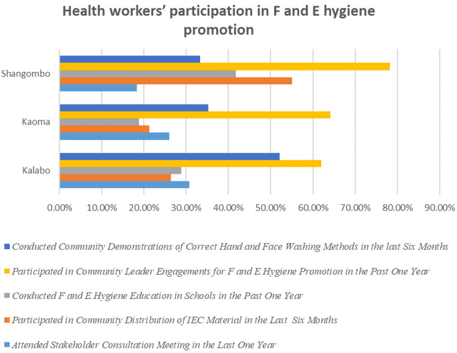 Factors associated with health worker adoption of facial and environmental hygiene promotion in the 'SAFE strategy' for trachoma elimination in Western Province, Zambia.