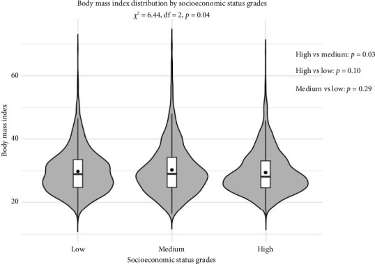 The Mediating Role of Body Mass Index in the Association of Socioeconomic Status With Hepatic Steatosis and Liver Fibrosis: A Cross-Sectional Study Based on NHANES 2021-2023.