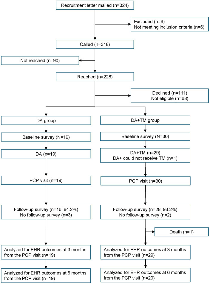 Previsit Preparation for Shared Decision-Making in Lung Cancer Screening in Primary Care Using a Paper Decision Aid and an Automated Text Messaging Program: Quasi-Experimental Pilot Study.