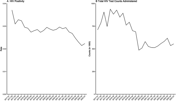 Health facility and contextual correlates of HIV test positivity: a multilevel model of routine programmatic data from Malawi.