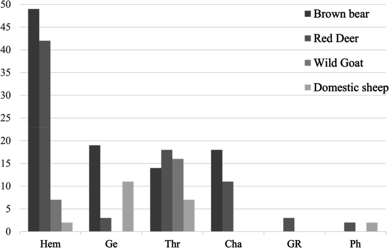 Seed dispersal dynamics in northern Iran: a comparative analysis of native large mammals and domestic sheep.