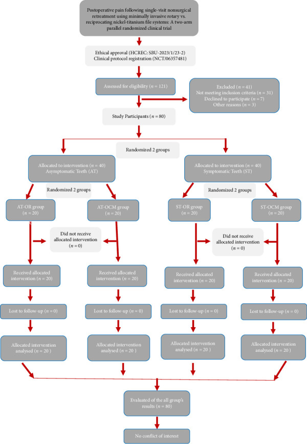 Postoperative Pain Following Single-Visit Nonsurgical Retreatment Using Minimally Invasive Rotary vs. Reciprocating Nickel-Titanium File Systems: A Two-Arm Parallel Randomized Clinical Trial.