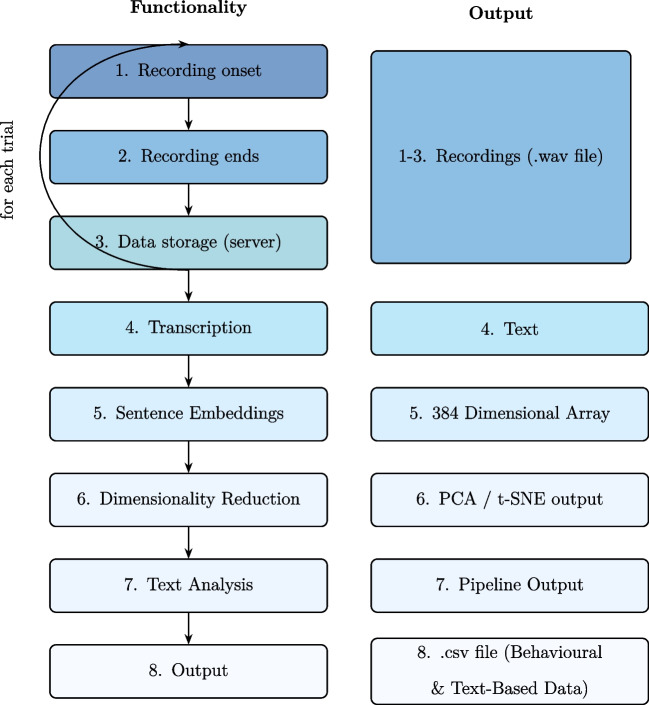 Using machine learning to automate the collection, transcription, and analysis of verbal-report data.