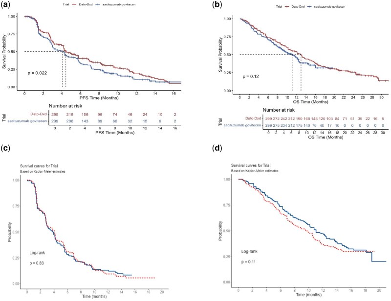 A tale of two TROP-2 antibody-drug conjugates: a comparative saga of datopotamab deruxtecan and sacituzumab govitecan.