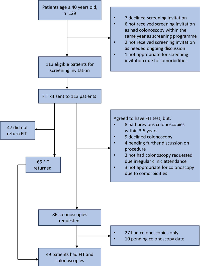 Limited utility of faecal immunochemical testing in a colorectal cancer screening programme for adults with cystic fibrosis: insights from a prospective UK study.