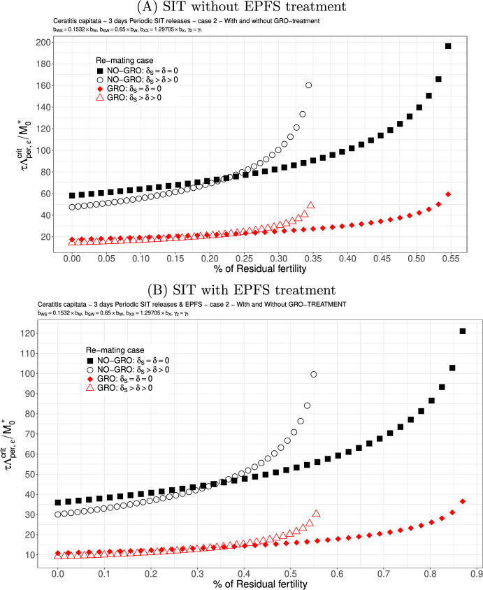 On the Improvement of the Sterile Insect Technique by Entomopathogenic Fungi: Impact of Residual Fertility and Re-mating Behaviour.