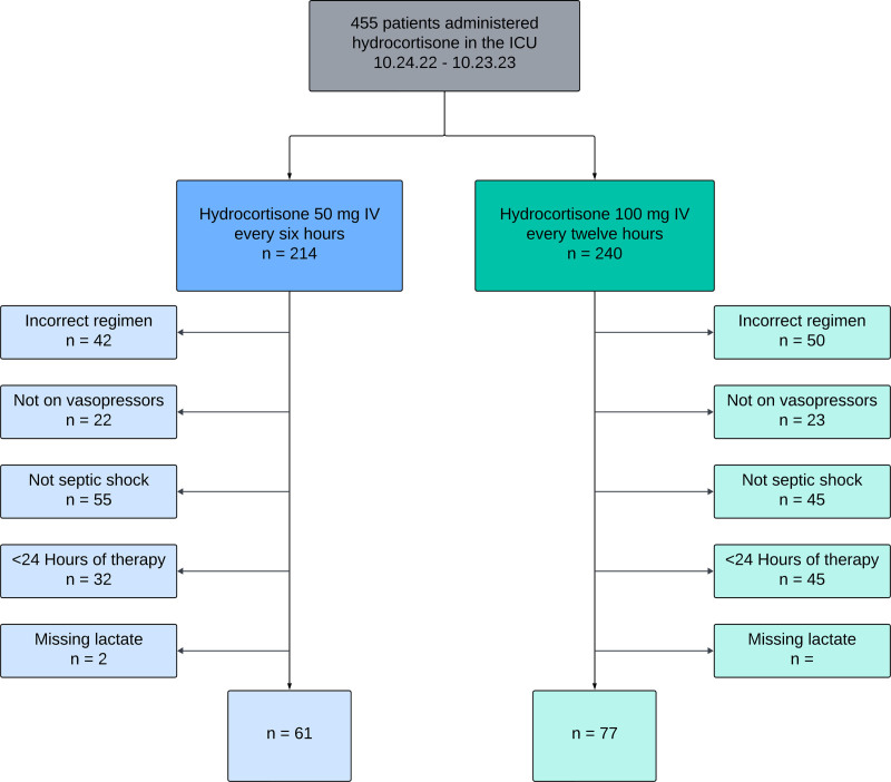 Comparative Effectiveness of Less vs. More Frequent Hydrocortisone Dosing in Septic Shock.