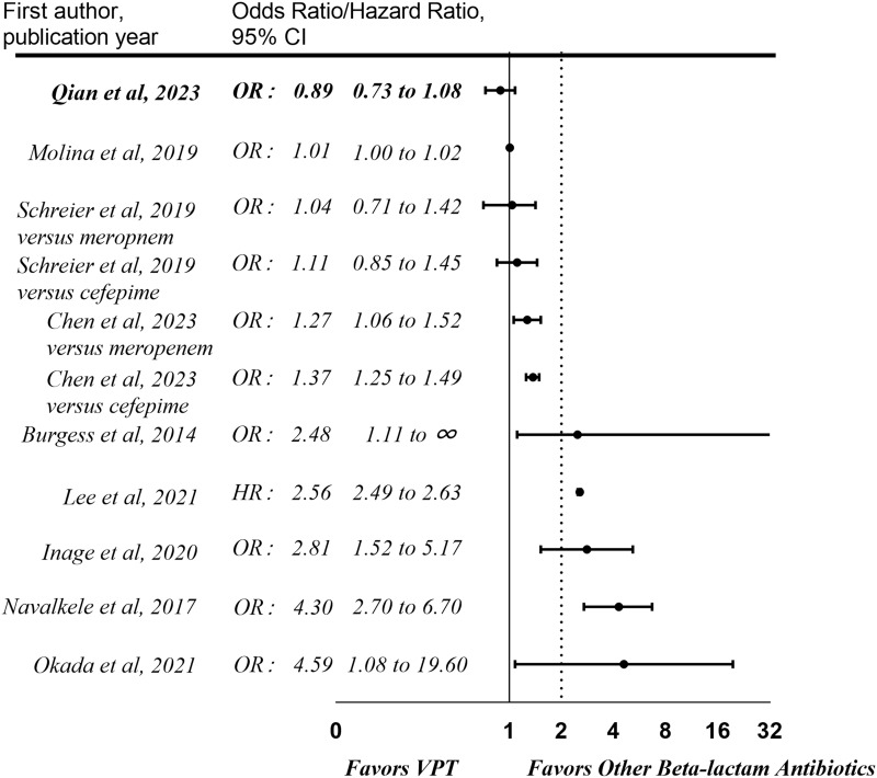 Acute Kidney Injury Associated with the Concomitant Use of Vancomycin and Piperacillin-Tazobactam.