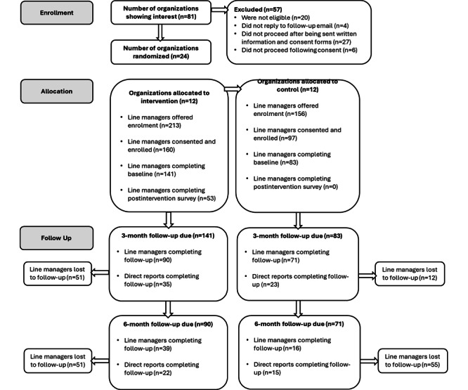 Web-Based Interactive Training for Managers (Managing Minds at Work) to Promote Mental Health at Work: Pilot Feasibility Cluster Randomized Controlled Trial.
