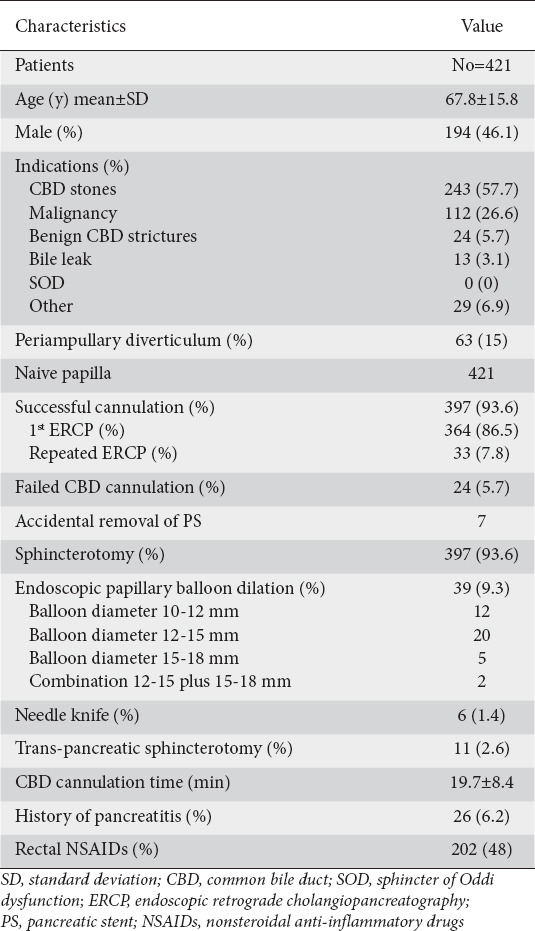 Effectiveness of prophylactic pancreatic stents in preventing post-endoscopic retrograde cholangiopancreatography pancreatitis in high-risk patients: a 16-year comprehensive study.